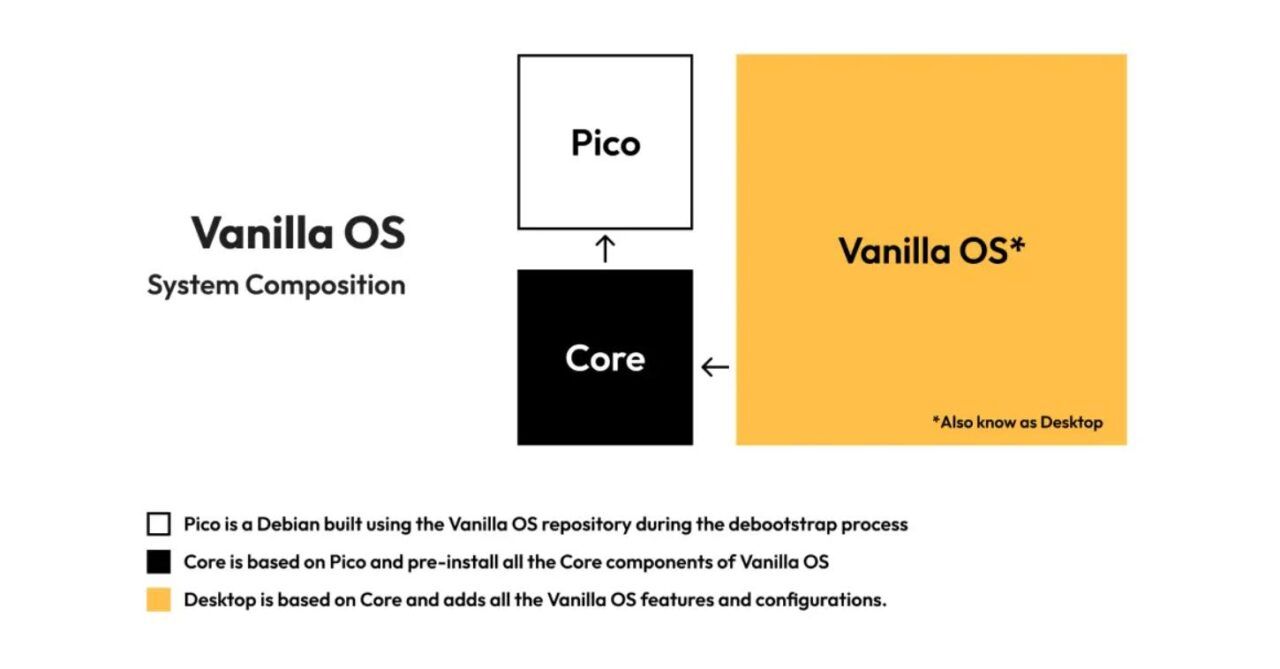 The Rise of Immutable Linux Distributions: Part 1 – Vanilla OS